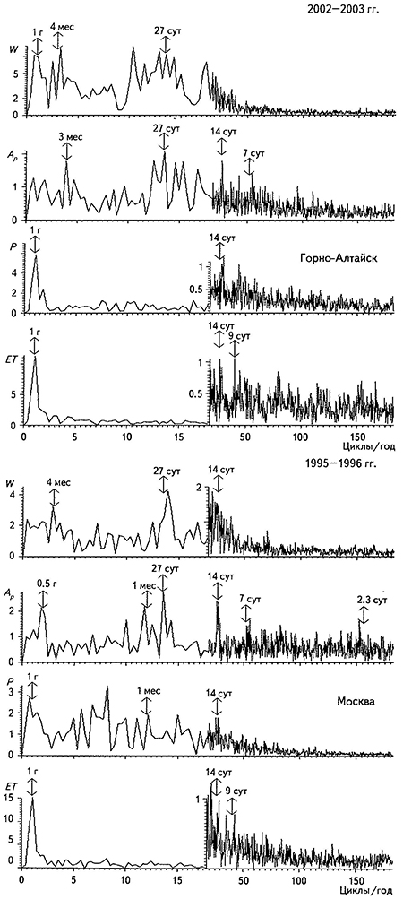 Амплитудные спектры временных рядов с суточным опросом за 2002-2003 гг. и 1995-1996 гг. чисел Вольфа (W), Ар-индекса геомагнитной активности и за те же периоды атмосферного давления (Р) и эффективной температуры (ЕТ) для Горно-Алтайска и Москвы