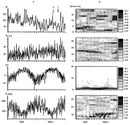 Временные ряды с суточным опросом (а) чисел Вольфа (W), Ар - индекса геомагнитной активности за 2002-2003 гг. и за тот же период атмосферного давления (Р) и эффективной температуры (ET) для Горно-Алтайска и СВАН-диаграммы этих рядов для разных частотных диапазонов (б-г)