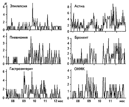 Временные ряды с суточным опросом за период 27.07-31.12.2003 г. числа вызовов скорой помощи в Горно-Алтайске по поводу некоторых заболеваний