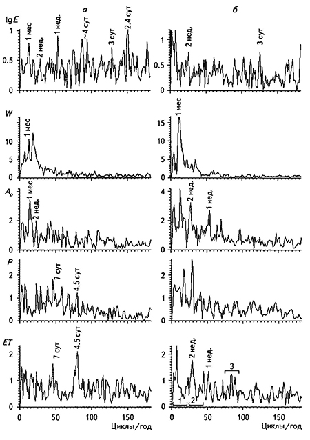 Амплитудные спектры для двух временных интервалом 27.07-31.12.2002 (а) и 27.07-31.12.2003 (б) сейсмической энергии (lgE), чисел Вольфа (W), Ар-индекса геомагнитной активности и за те же периоды атмосферного давления (Р) и эффективной температуры (ЕТ) для Горно-Алтайска