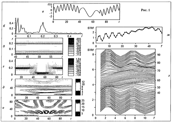 Пример использования основных приемов обработки временных рядов. Исследуемый сигнал (а), амплитудный спектр этого сигнала (б), СВАН-диаграммы (в, г) с шириной окна анализа 80% и 20% от длины ряда соответственно, результаты вейвлет-анализа с базисными функциями Morlet (д) и DOG (е), график структурной функции всего сигнала (ж), график скользящей структурной функции (з) с окном анализа 24 точки и шагом 1 точка, справа дана ориентировочная шкала в точках исследуемого ряда