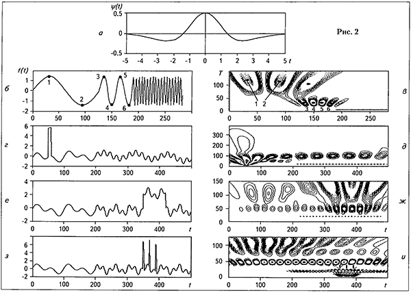 Примеры результатов вейвлет-анализа некоторых известных сигналов вейвлетом DOG. График вейвлет-функции DOG (а), графики анализируемых сигналов (б, г, е, з), результаты вейвлет-анализа этих функций (в, д, ж, и)