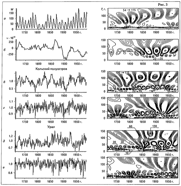 Графики (слева) и результаты вейвлет-анализа (справа) рядов чисел Вольфа (а) и скорости вращения Земли в отн. единицах десятого знака (б) в интервале времени 1714-1990 гг., а также рядов ширины ранней древесины (в, д) и максимальной ее плотности (г, е) в мм для региональных хронологий соответственно Кольского полуострова и Урала за тот же период