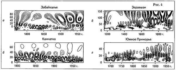 Примеры результатов вейвлет-анализа рядов ширины колец ранней древесины (в мм) для региональных хронологий Забайкалья, Камчатки, Зеравшана и Южного Приморья. Частота опроса 1 год