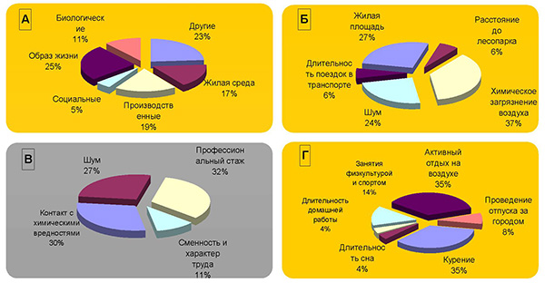 Влияние различных факторов среды на здоровье населения (А), учтенных показателей жилой среды (Б), производственных показателей (В), образа жизни (Г), %