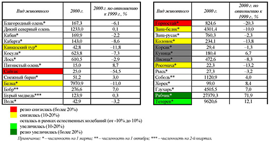 Численность основных видов охотничьих животных в Российской Федерации (по данным Государственного учета Охотдепартамента Минсельхоза России, тыс. особей)