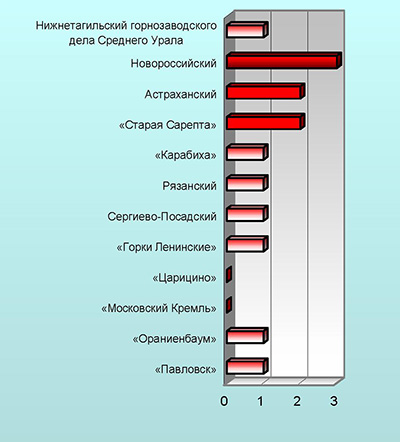 Музеи-заповедники Российской Федерации в наибольшей степени подверженные воздействию загрязнения воздушной среды в 2000 г.