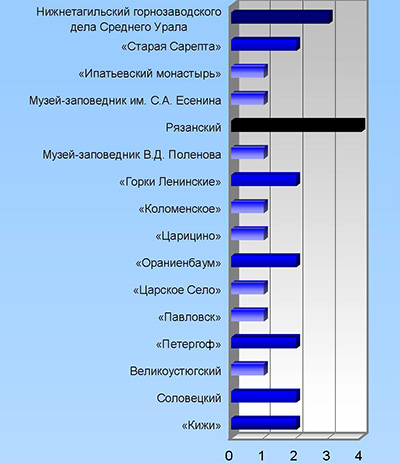 Музеи-заповедники Российской Федерации в наибольшей степени подверженные воздействию загрязнения поверхностных вод в 2000 г.