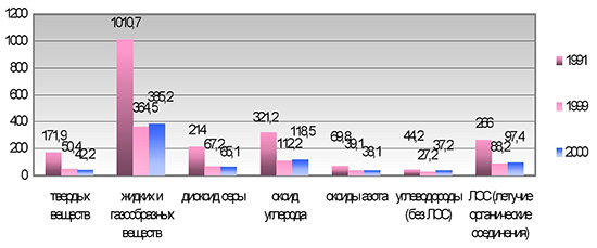 Выбросы вредных веществ, тыс. т.