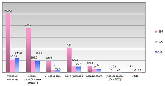 Выбросы вредных веществ, тыс. т.