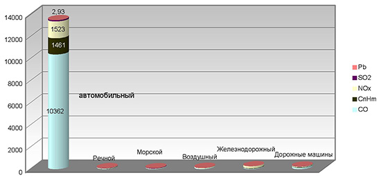 Выбросы загрязняющих веществ в атмосферу транспортными средствами в Российской Федерации в 2000 г., тыс. т