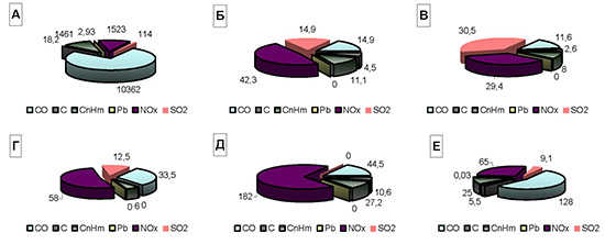 Характеристика загрязнения воздушной среды различными отраслями транспорта: автомобильный (А), речной (Б), морской (В), воздушный (Г), железнодорожный (Д) и дорожные машины (Е), тыс. тонн