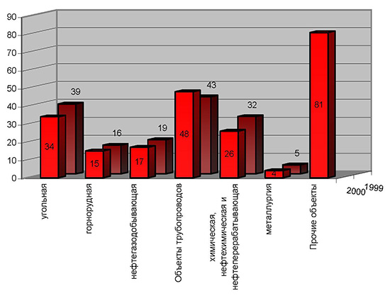 Аварии на предприятиях и объектах, подконтрольных Госгортехнадзору России, в 1999-2000 гг.