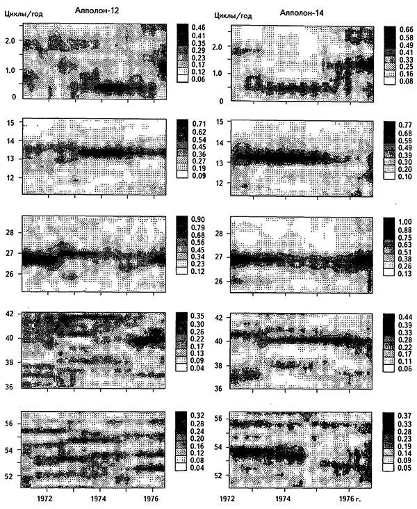 СВАН-диаграммы временных рядов количества приливных лунотрясений по данным станций «Аполлон-12», «Аполлон-14»