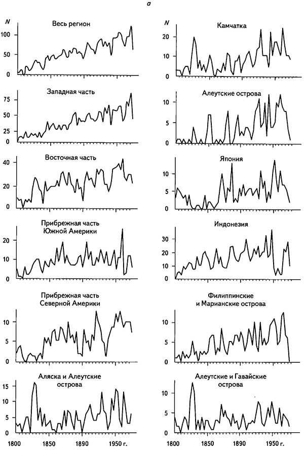 Временные ряды (а) и СВАН-диаграммы (б) количества извержений вулканов разных частей Тихоокеанского региона с шагом 3 года с 1800 г. по 1970 г