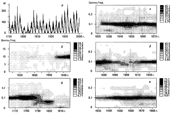 Временные ряды (а) и СВАН-диаграммы (б-е) среднемесячных чисел Вольфа за период 1750-2000 гг