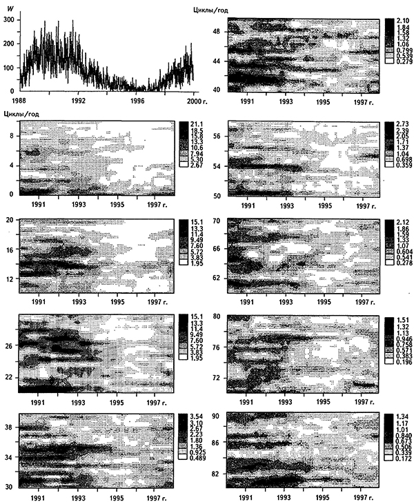 Временные ряды и СВАН-диаграммы среднесуточных чисел Вольфа за период 1988-2000 гг