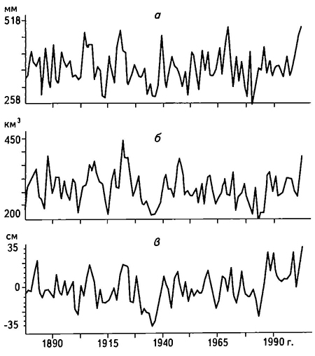 Временные ряды ежегодной суммы атмосферных осадков на водосборе рек Волги и Урала (а), ежегодного стока в Каспийское море (6) и ежегодного приращения уровня Каспия по данным поста Баку (в)
