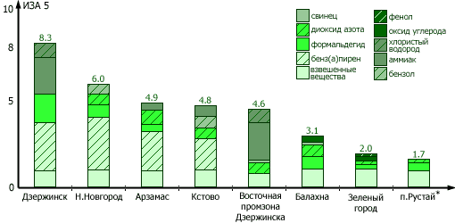 Суммарный индекс загрязнения атмосферы городов и населённых пунктов Нижегородской области (ИЗА рассчитан по 5 приоритетным из контролируемых примесей, *для п. Рустай - по 4 наблюдаемым ингредиентам)