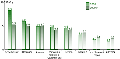 Сравнительная характеристика суммарного уровня загрязнения  атмосферного воздуха в городах Нижегородской области по показателю индекса загрязнения атмосферы (ИЗА5) в 1999-2000 гг.
