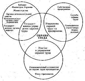 Система управления охраны труда в современных условиях