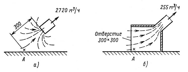 Расходы воздуха для обеспечения скорости 0,25 м/с в зоне вытяжки при различных типах ограждений