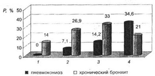 Частота развития пневмокониоза и хронического бронхита у электросварщиков с учетом интенсивности сварочного процесса