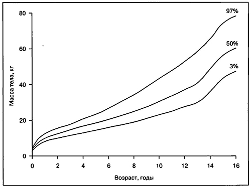 График изменения массы тела (мальчики)