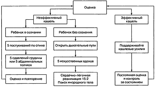 Последовательность действий при аспирации инородного тела