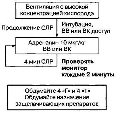 Протокол лечения асистолии и БЭА