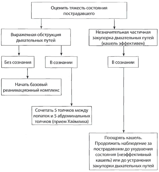 Алгоритм оказания помощи при обструкции верхних дыхательных путей инородным телом у взрослых (используется и для детей старше 1 года)