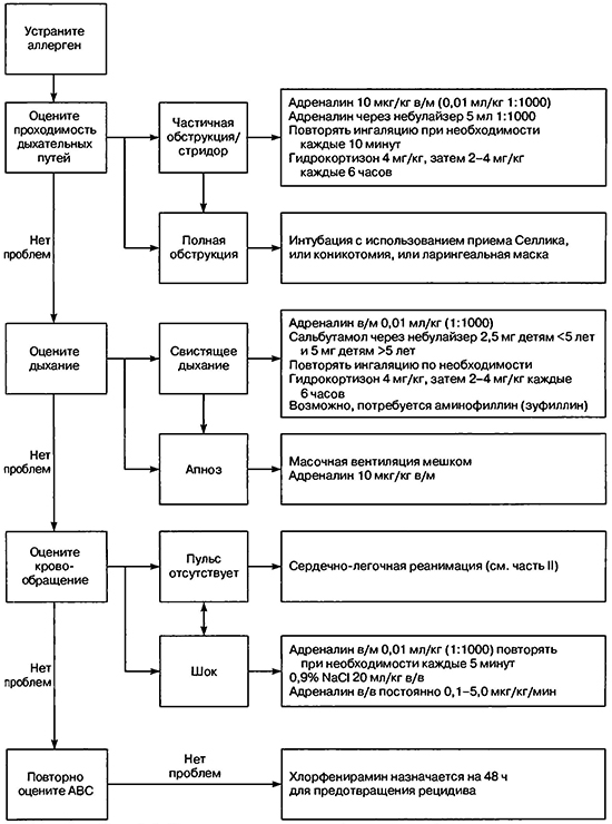 Неотложная терапия анафилактической реакции