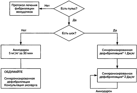 Алгоритм лечения желудочковой тахикардии