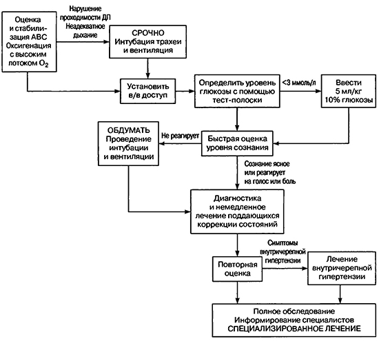 Алгоритм начальной терапии комы