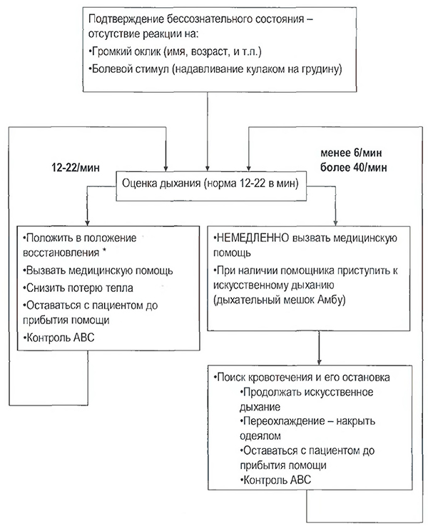 Бессознательное состояние. Тактика действий