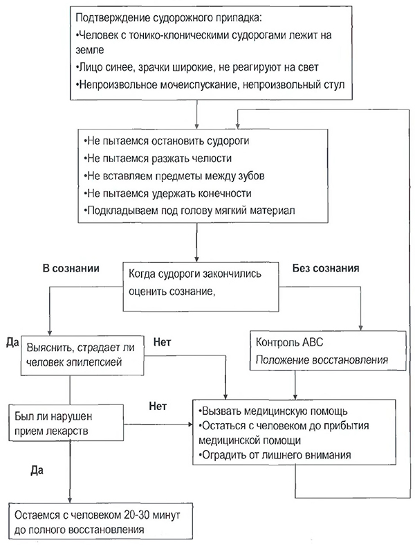 Судорожный припадок. Тактика действий