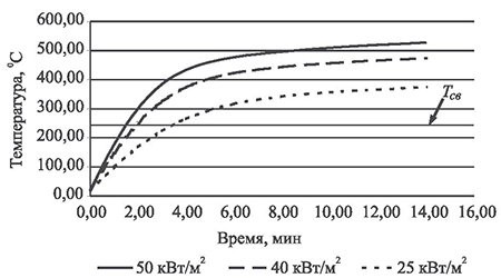 Температуры стенки цистерны в зависимости от продолжительности теплового воздействия и плотности