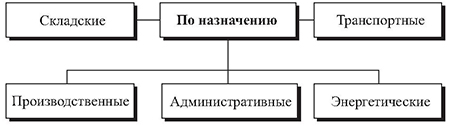 Классификация зданий и сооружений