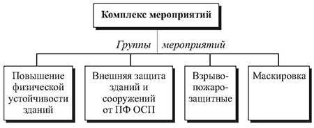 Комплекс мероприятий по обеспечению устойчивости зданий и сооружений