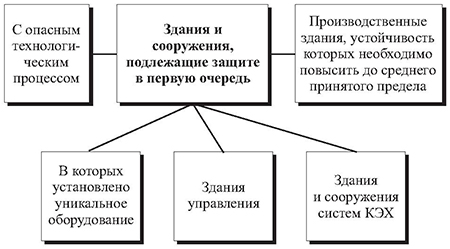 Здания и сооружения, подлежащие защите в первую очередь