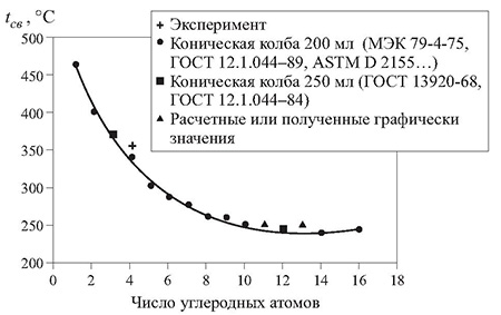 Зависимость температуры самовоспламенения н-спиртов от числа углеродных атомов в молекуле