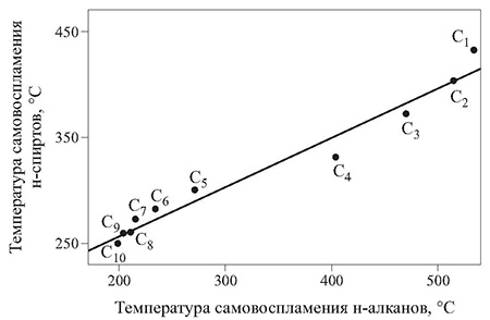 Взаимосвязь температур самовоспламенения алканов и спиртов