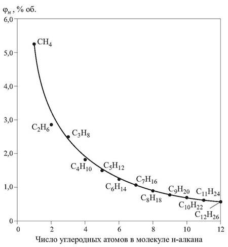 Изменение фн в гомологическом ряду н-алканов
