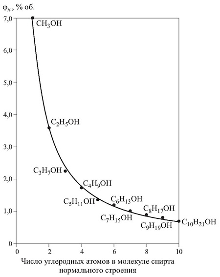 Изменение фн в гомологическом ряду н-спиртов