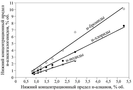 Взаимосвязь нижних концентрационных пределов распространения пламени н-алканов и н-бромидов, н-хлоридов и н-иодидование (22)