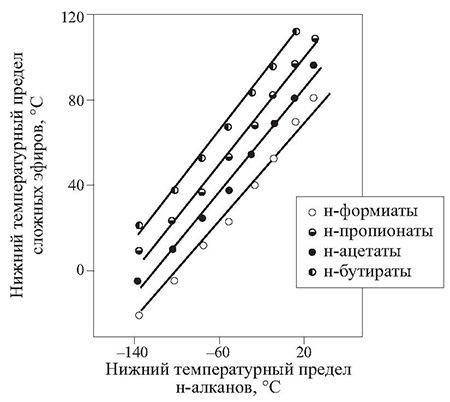 Взаимосвязь нижних температурных пределов сложных эфиров карбоновых кислот и н-алканов