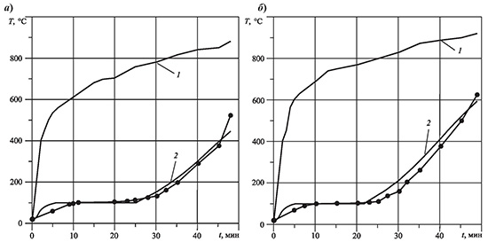 Зависимости от времени температуры газовой среды (1) и стальных двутавровых колонн № 20 (2) с приведенной толщиной 3,4 мм, защищенных покрытием ОСП-1 толщиной 2,04 мм (а), толщиной 2,0 мм (б), при испытаниях в огневой печи 26-го ЦНИИ МО