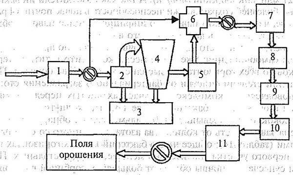 Схема очистки стоков свинокомплекса в рыболовно-биологических прудах