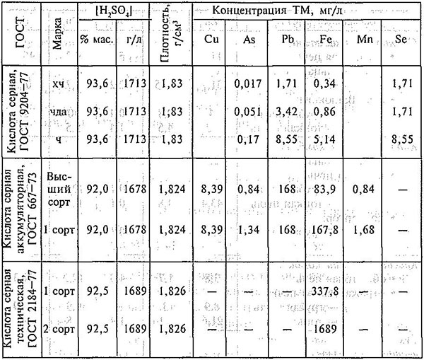 Допустимое содержание тяжелых металлов (ТМ) в серной кислоте