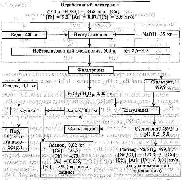 Принципиальная технологическая схема обезвреживания отработанных сернокислотных электролитов